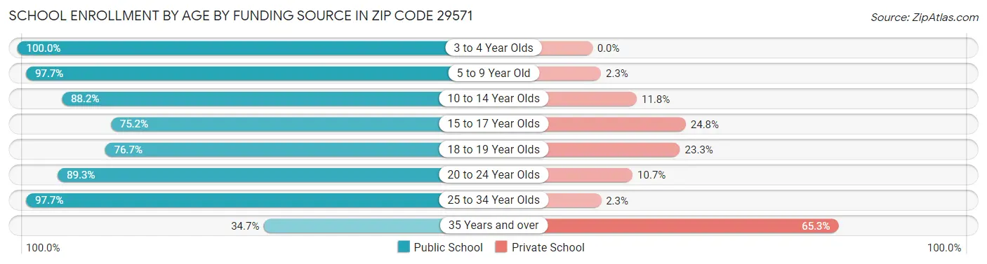 School Enrollment by Age by Funding Source in Zip Code 29571
