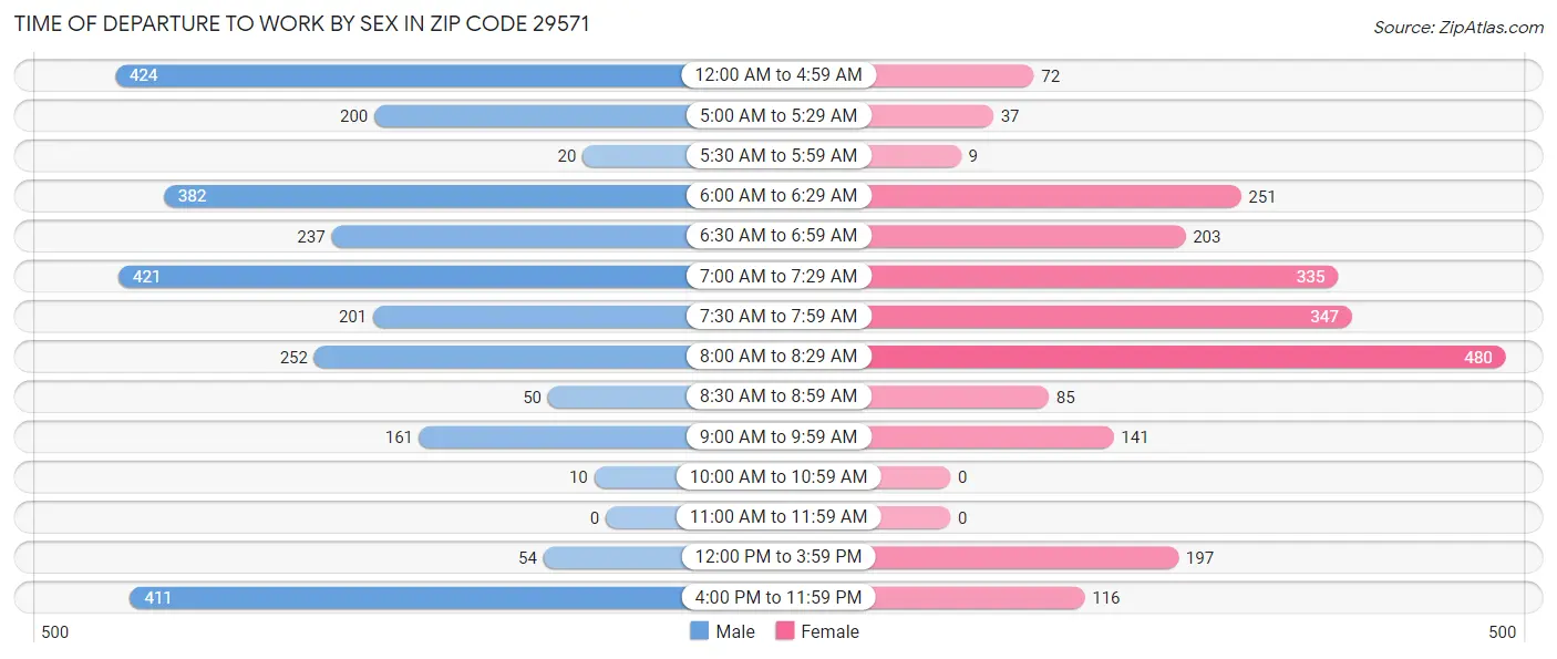 Time of Departure to Work by Sex in Zip Code 29571