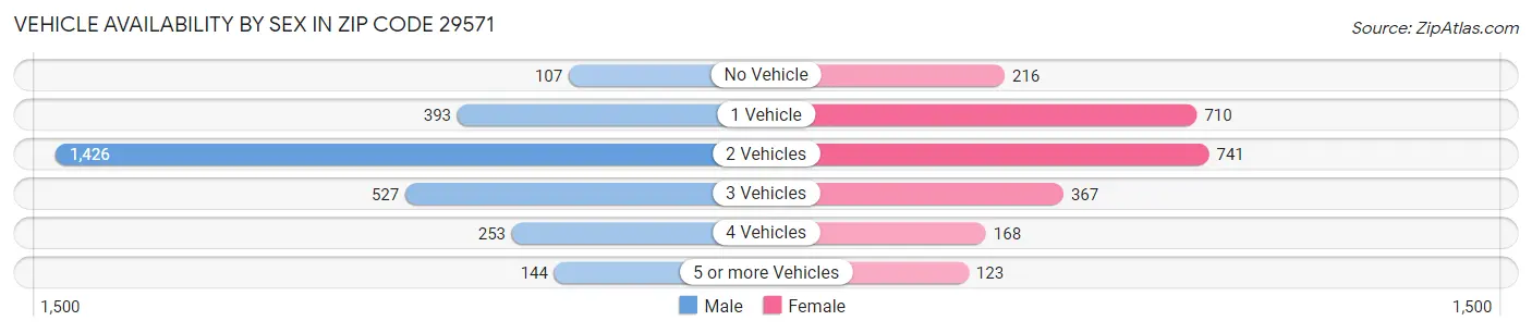 Vehicle Availability by Sex in Zip Code 29571