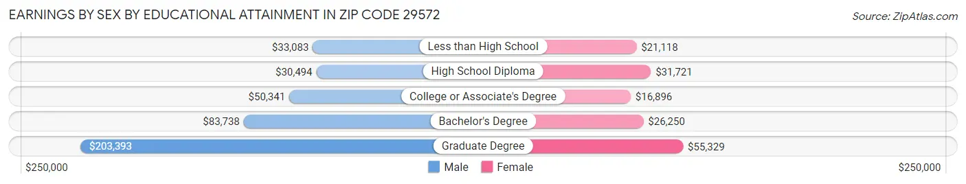Earnings by Sex by Educational Attainment in Zip Code 29572