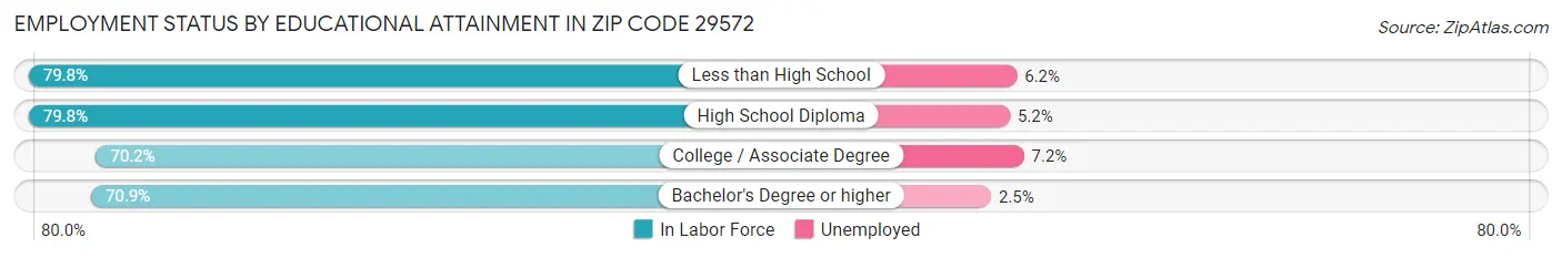 Employment Status by Educational Attainment in Zip Code 29572
