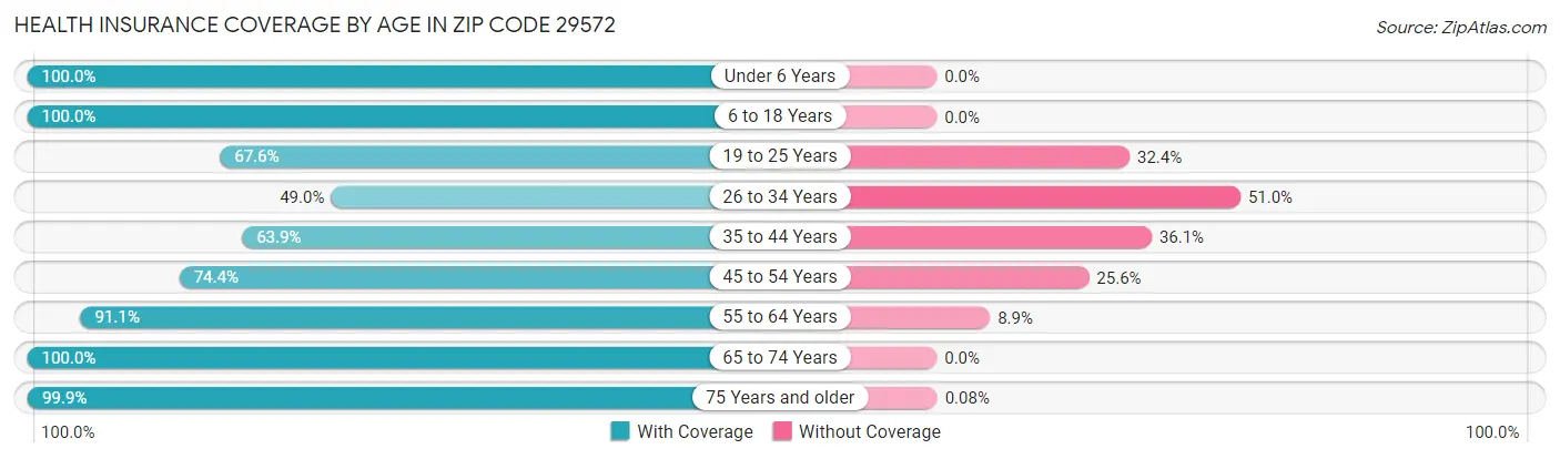Health Insurance Coverage by Age in Zip Code 29572