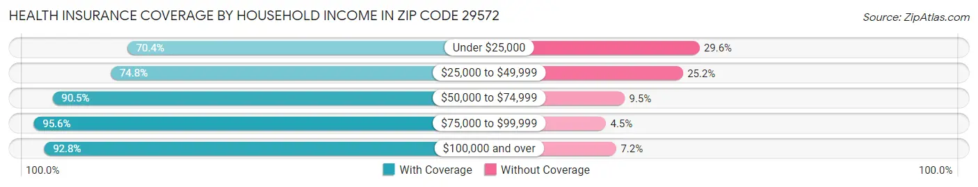 Health Insurance Coverage by Household Income in Zip Code 29572