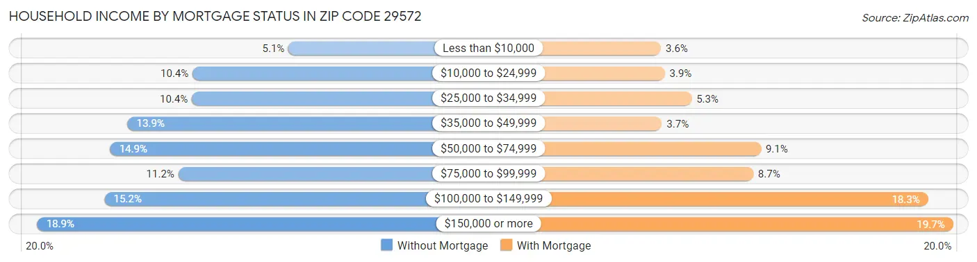 Household Income by Mortgage Status in Zip Code 29572