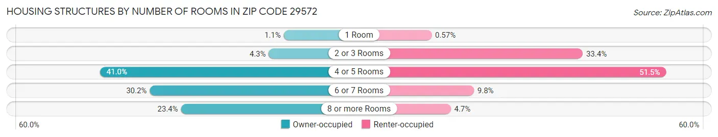 Housing Structures by Number of Rooms in Zip Code 29572