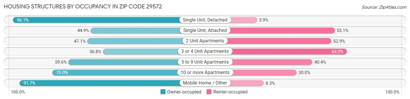 Housing Structures by Occupancy in Zip Code 29572