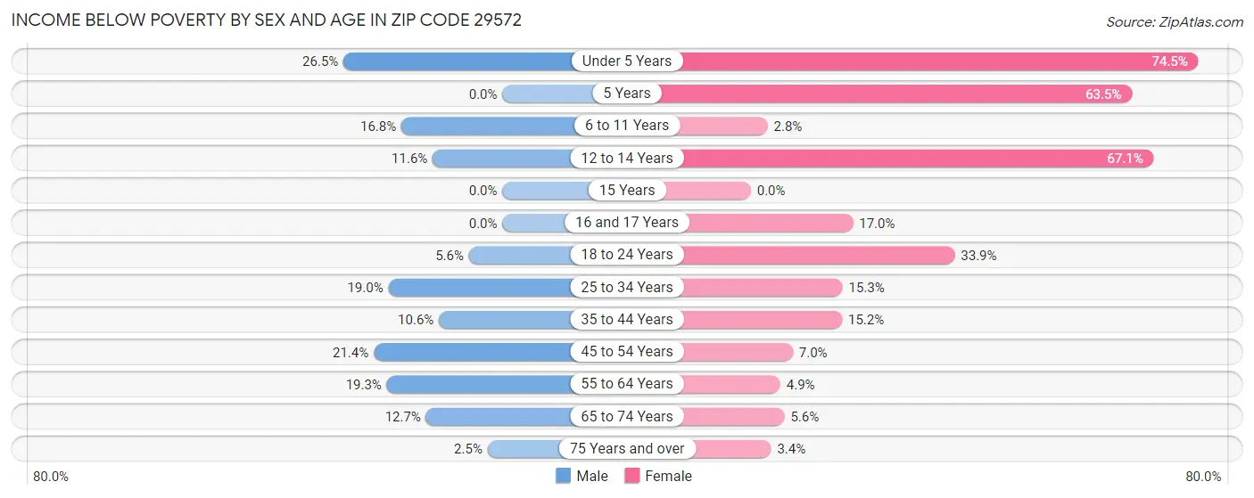 Income Below Poverty by Sex and Age in Zip Code 29572