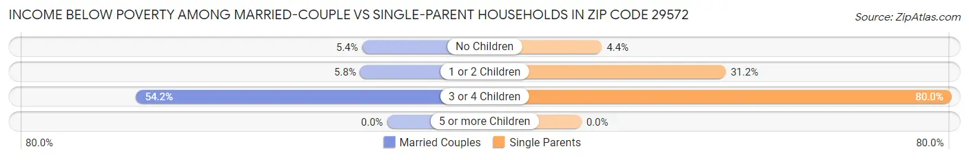 Income Below Poverty Among Married-Couple vs Single-Parent Households in Zip Code 29572