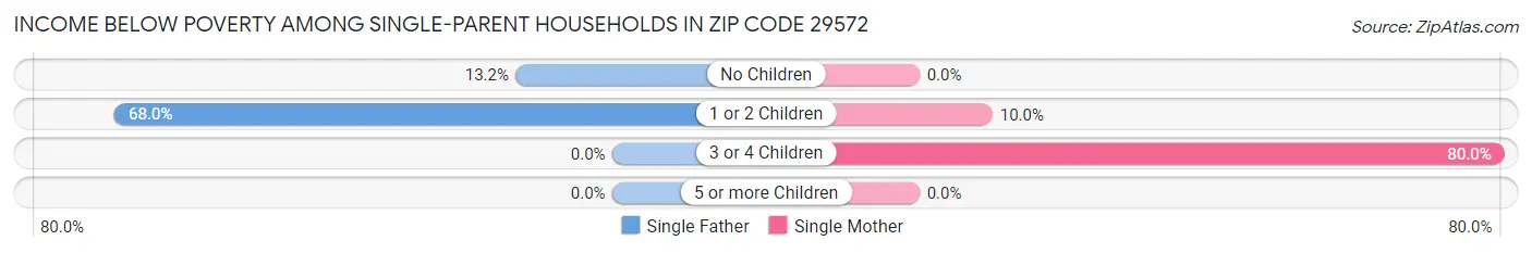 Income Below Poverty Among Single-Parent Households in Zip Code 29572