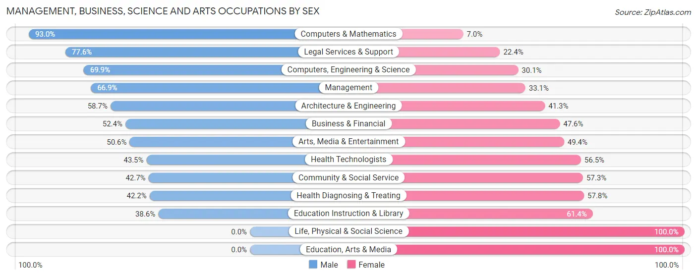 Management, Business, Science and Arts Occupations by Sex in Zip Code 29572