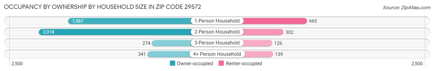 Occupancy by Ownership by Household Size in Zip Code 29572