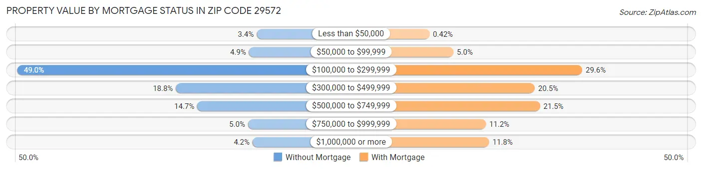 Property Value by Mortgage Status in Zip Code 29572