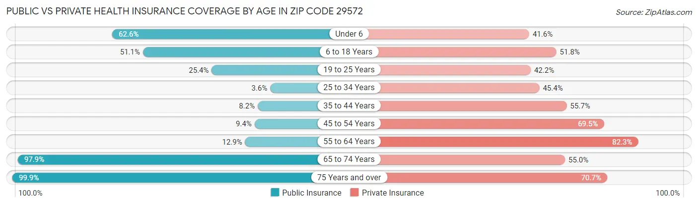 Public vs Private Health Insurance Coverage by Age in Zip Code 29572