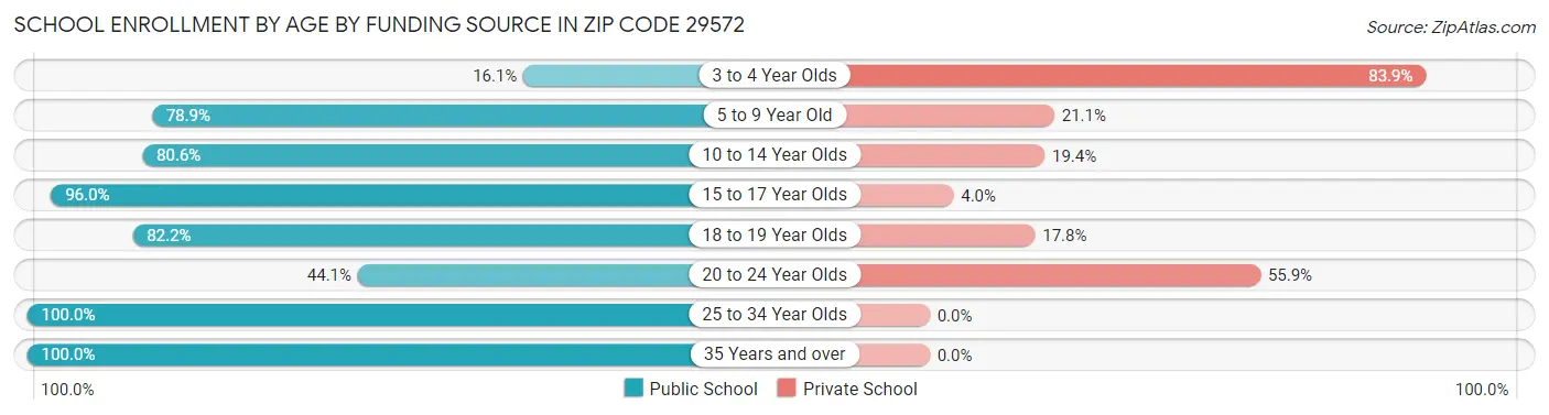 School Enrollment by Age by Funding Source in Zip Code 29572