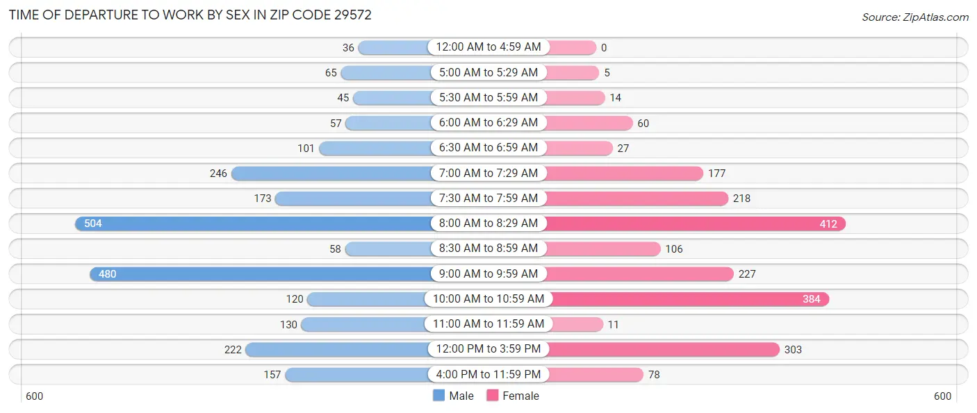 Time of Departure to Work by Sex in Zip Code 29572
