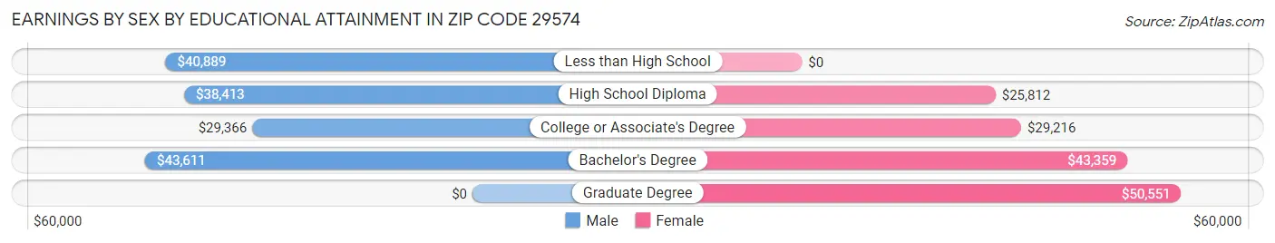 Earnings by Sex by Educational Attainment in Zip Code 29574