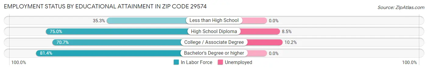 Employment Status by Educational Attainment in Zip Code 29574