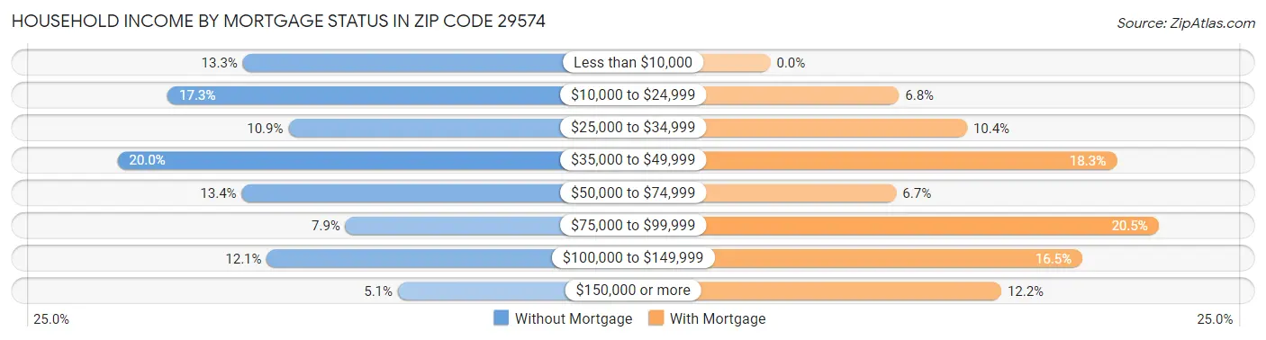 Household Income by Mortgage Status in Zip Code 29574