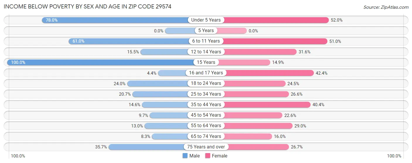 Income Below Poverty by Sex and Age in Zip Code 29574