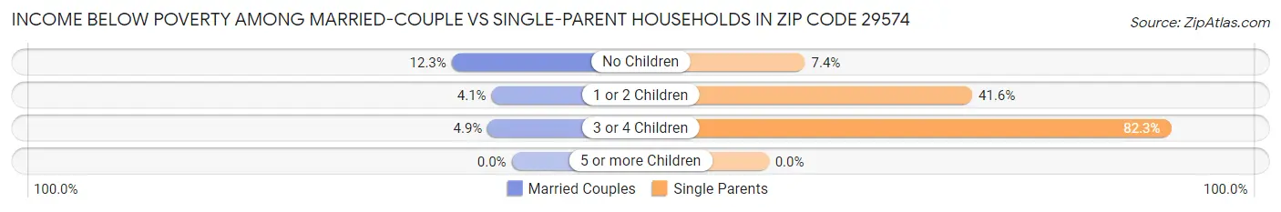 Income Below Poverty Among Married-Couple vs Single-Parent Households in Zip Code 29574