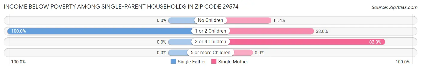 Income Below Poverty Among Single-Parent Households in Zip Code 29574