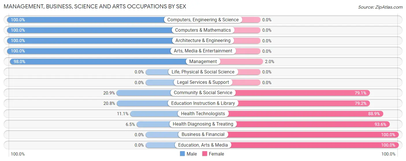 Management, Business, Science and Arts Occupations by Sex in Zip Code 29574