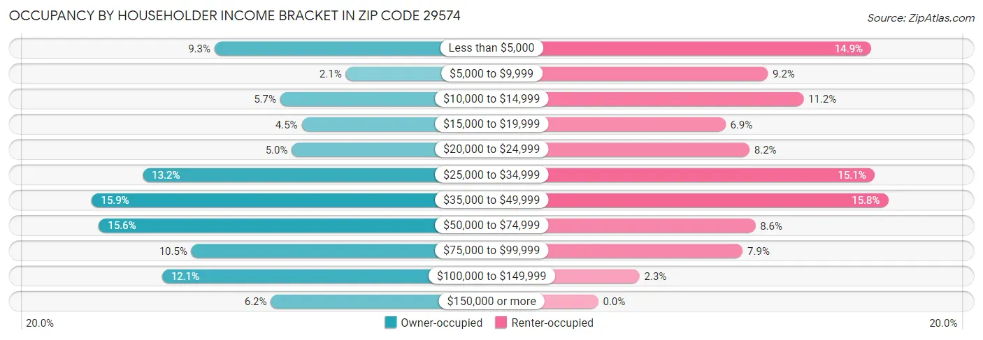 Occupancy by Householder Income Bracket in Zip Code 29574