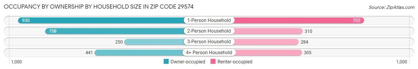 Occupancy by Ownership by Household Size in Zip Code 29574