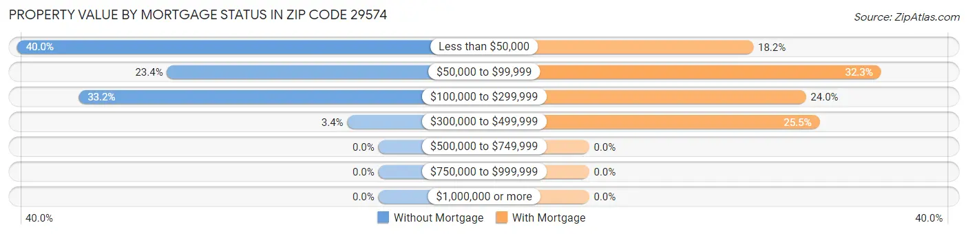 Property Value by Mortgage Status in Zip Code 29574