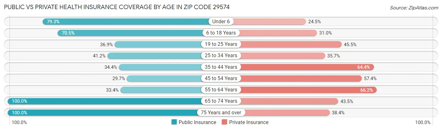 Public vs Private Health Insurance Coverage by Age in Zip Code 29574