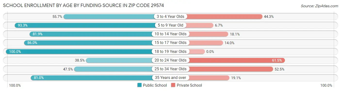 School Enrollment by Age by Funding Source in Zip Code 29574