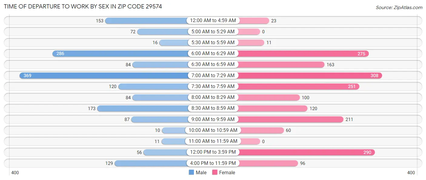 Time of Departure to Work by Sex in Zip Code 29574