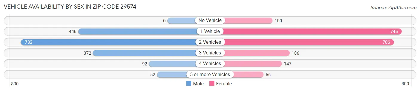 Vehicle Availability by Sex in Zip Code 29574
