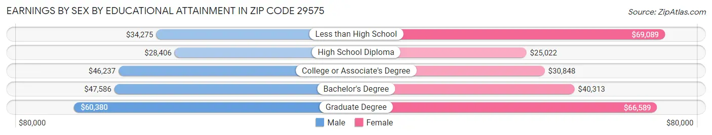 Earnings by Sex by Educational Attainment in Zip Code 29575