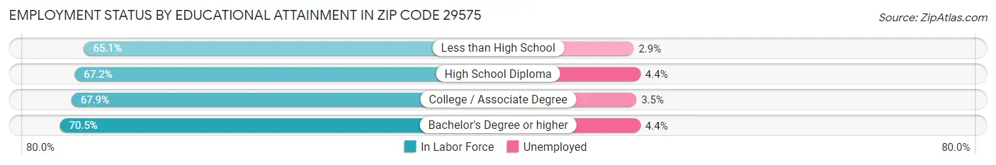Employment Status by Educational Attainment in Zip Code 29575