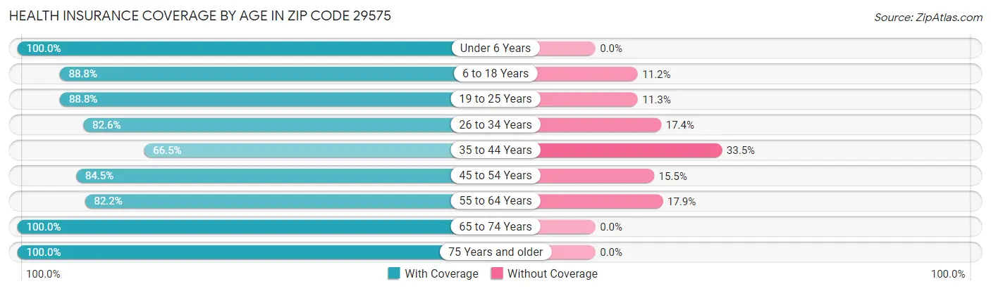 Health Insurance Coverage by Age in Zip Code 29575