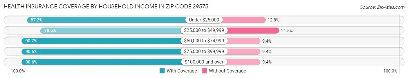 Health Insurance Coverage by Household Income in Zip Code 29575