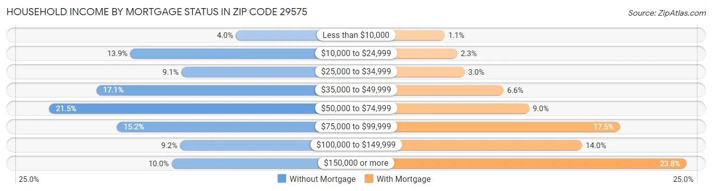 Household Income by Mortgage Status in Zip Code 29575