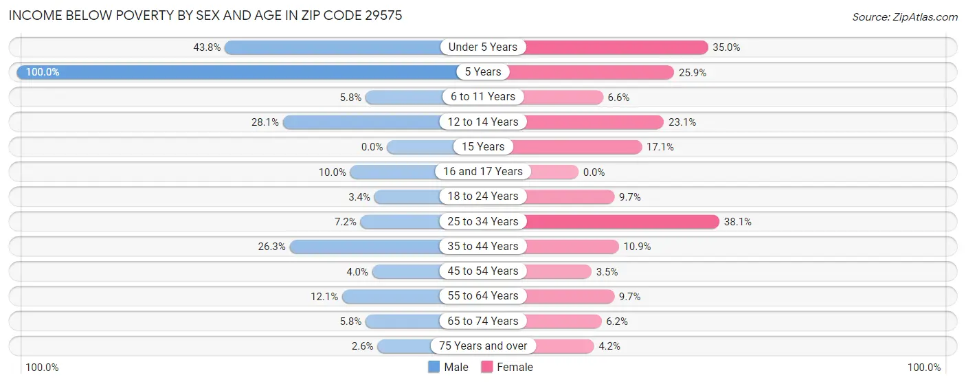 Income Below Poverty by Sex and Age in Zip Code 29575