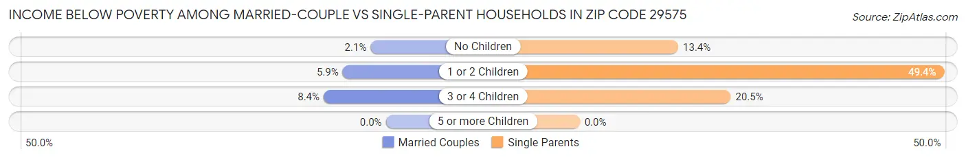 Income Below Poverty Among Married-Couple vs Single-Parent Households in Zip Code 29575