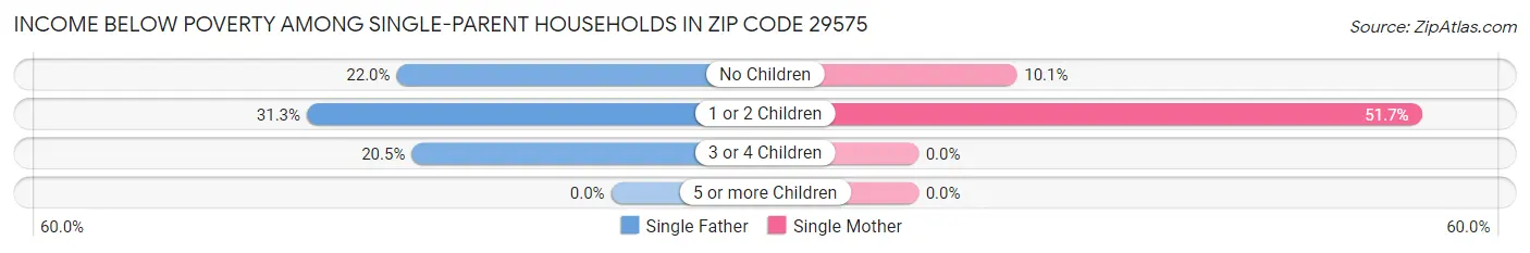Income Below Poverty Among Single-Parent Households in Zip Code 29575