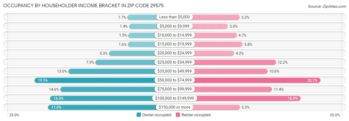 Occupancy by Householder Income Bracket in Zip Code 29575