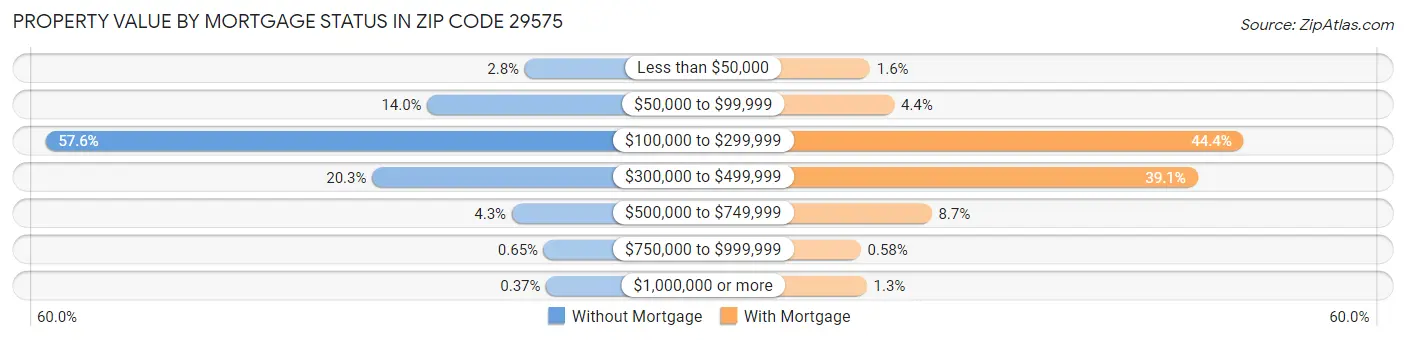 Property Value by Mortgage Status in Zip Code 29575