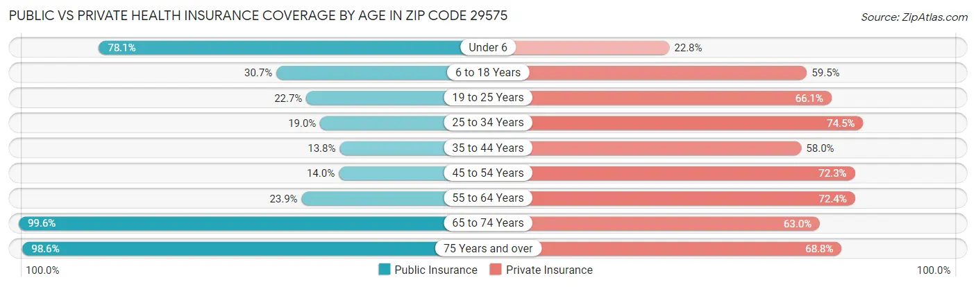 Public vs Private Health Insurance Coverage by Age in Zip Code 29575