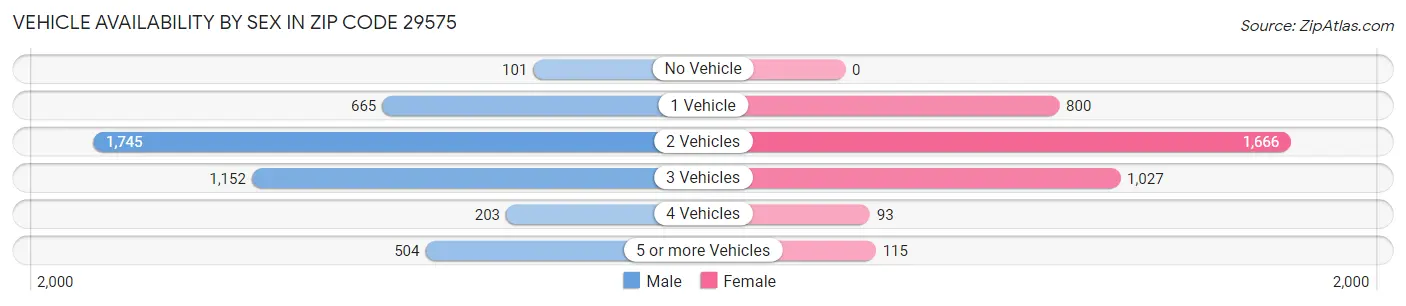 Vehicle Availability by Sex in Zip Code 29575