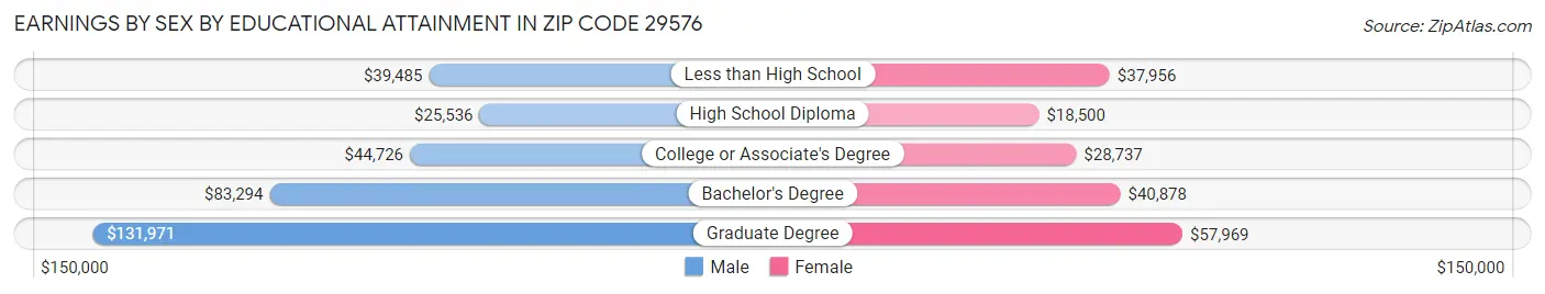 Earnings by Sex by Educational Attainment in Zip Code 29576