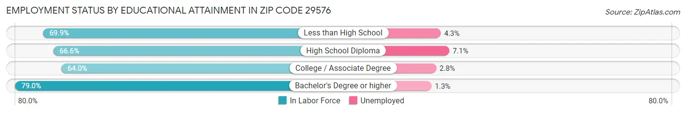 Employment Status by Educational Attainment in Zip Code 29576