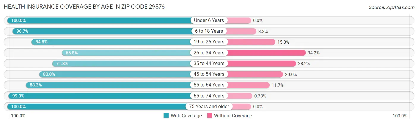 Health Insurance Coverage by Age in Zip Code 29576