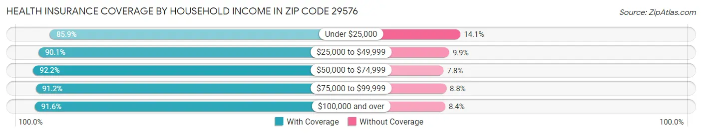 Health Insurance Coverage by Household Income in Zip Code 29576