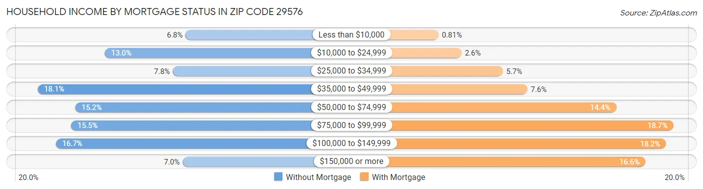 Household Income by Mortgage Status in Zip Code 29576